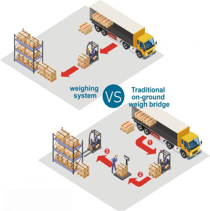 Draadloze digitale vorkhefwegen 5 ton industrieel wegen Bewegingswegen voor vorkheftrucks 0
